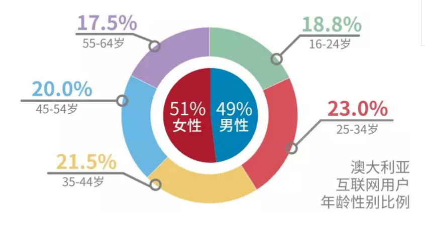 1501807863125246.png 年龄比.png